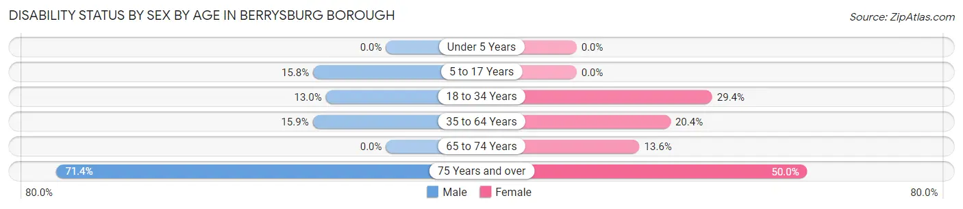 Disability Status by Sex by Age in Berrysburg borough