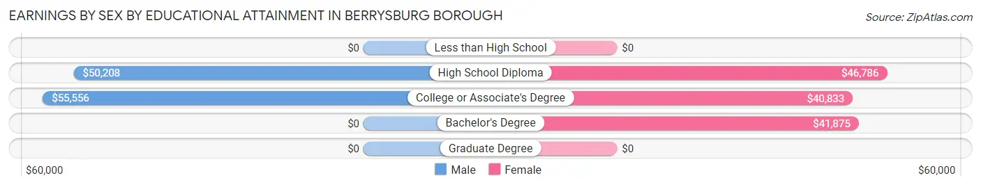 Earnings by Sex by Educational Attainment in Berrysburg borough