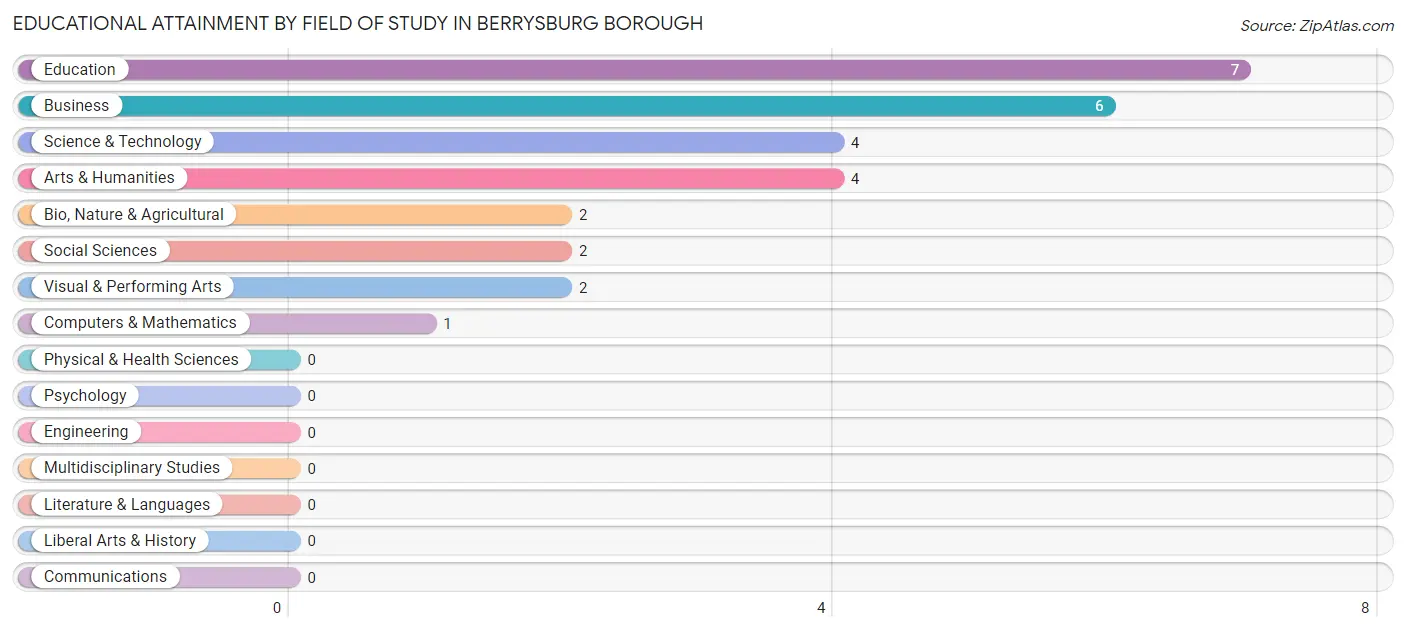 Educational Attainment by Field of Study in Berrysburg borough