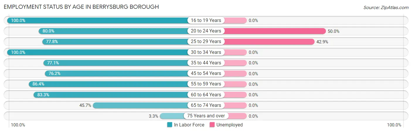 Employment Status by Age in Berrysburg borough