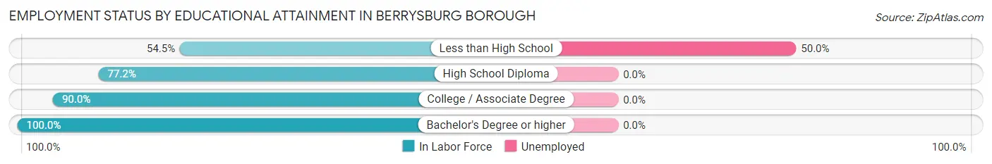 Employment Status by Educational Attainment in Berrysburg borough