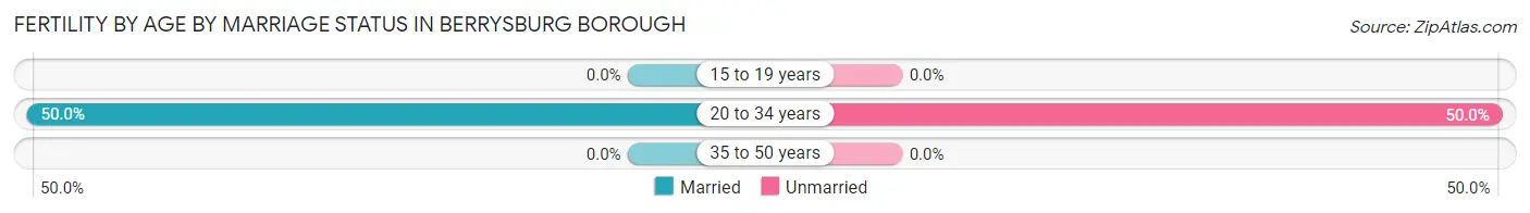 Female Fertility by Age by Marriage Status in Berrysburg borough