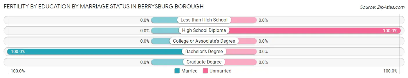 Female Fertility by Education by Marriage Status in Berrysburg borough