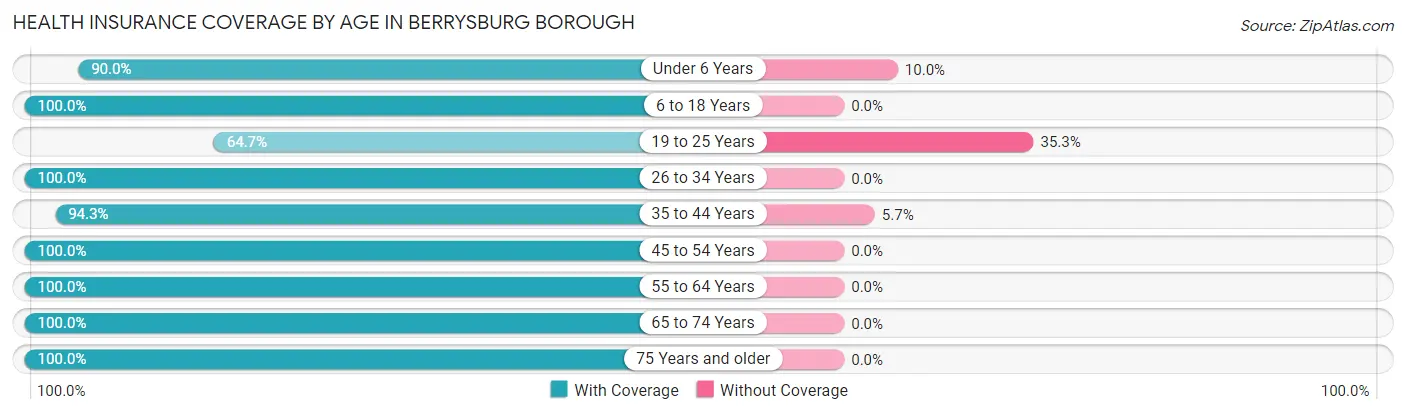 Health Insurance Coverage by Age in Berrysburg borough