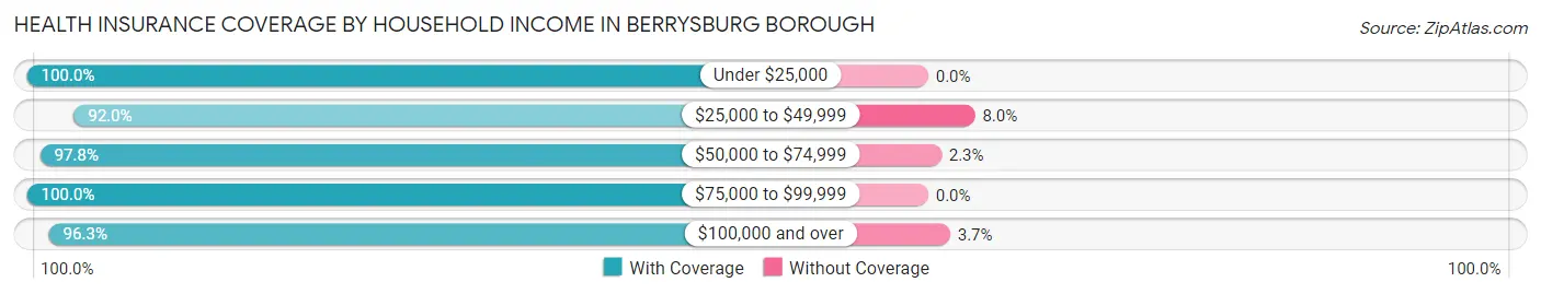 Health Insurance Coverage by Household Income in Berrysburg borough