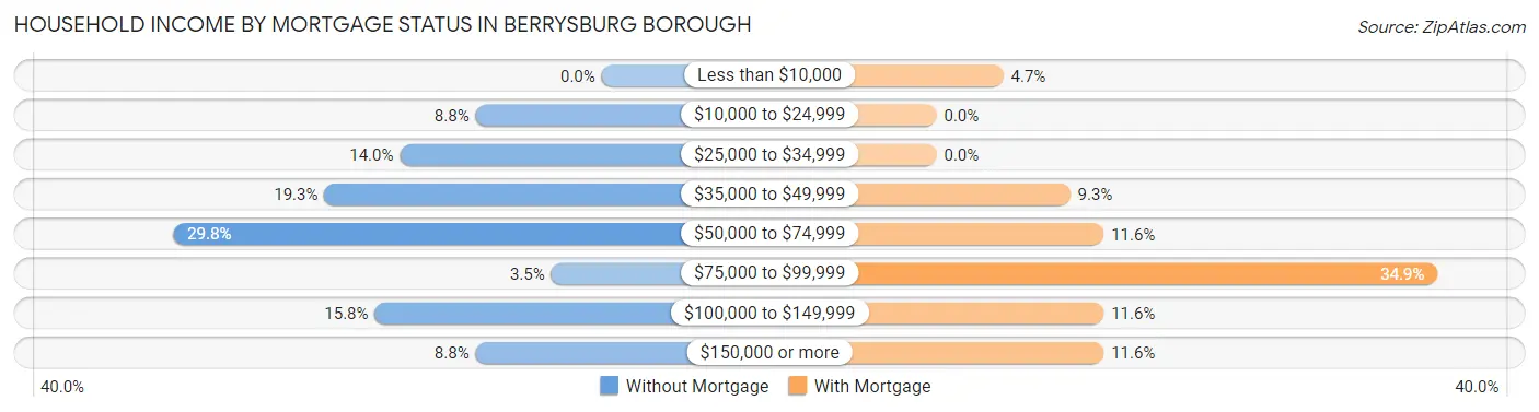 Household Income by Mortgage Status in Berrysburg borough