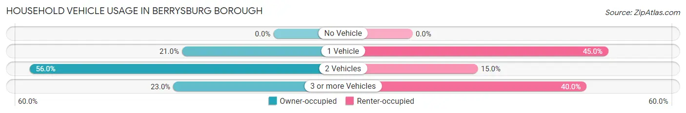 Household Vehicle Usage in Berrysburg borough