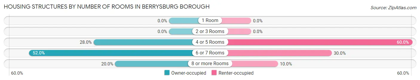 Housing Structures by Number of Rooms in Berrysburg borough