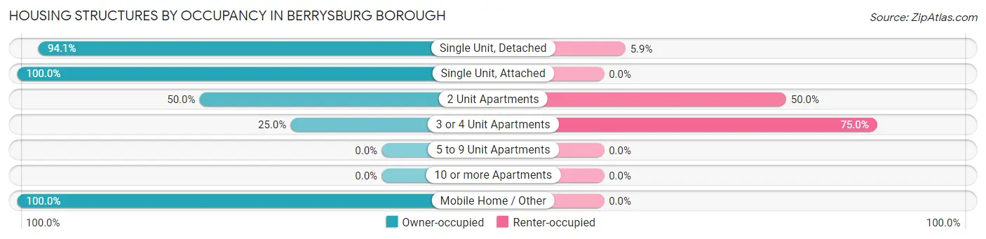 Housing Structures by Occupancy in Berrysburg borough