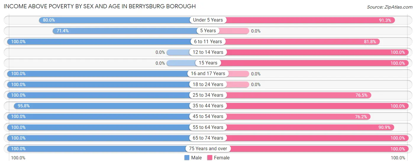 Income Above Poverty by Sex and Age in Berrysburg borough
