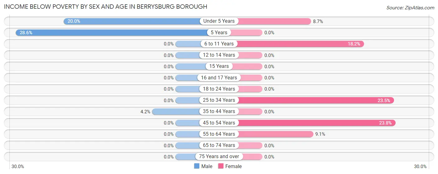 Income Below Poverty by Sex and Age in Berrysburg borough