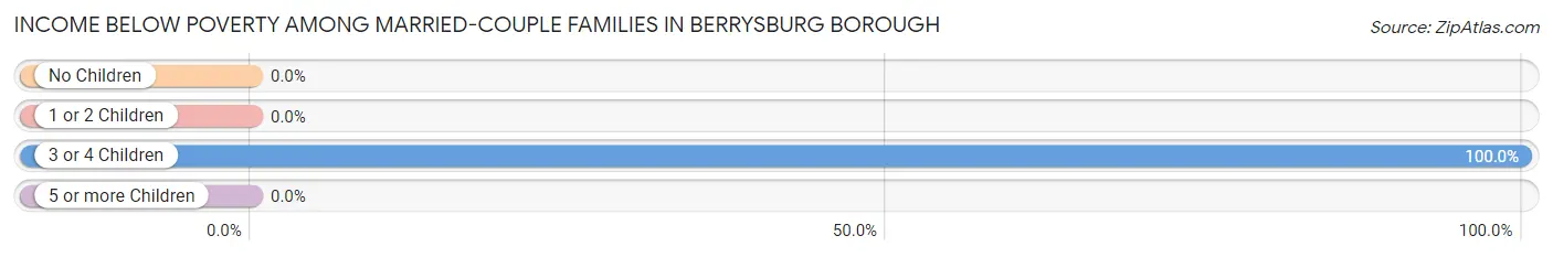 Income Below Poverty Among Married-Couple Families in Berrysburg borough
