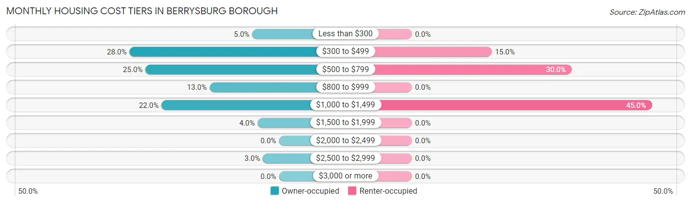 Monthly Housing Cost Tiers in Berrysburg borough