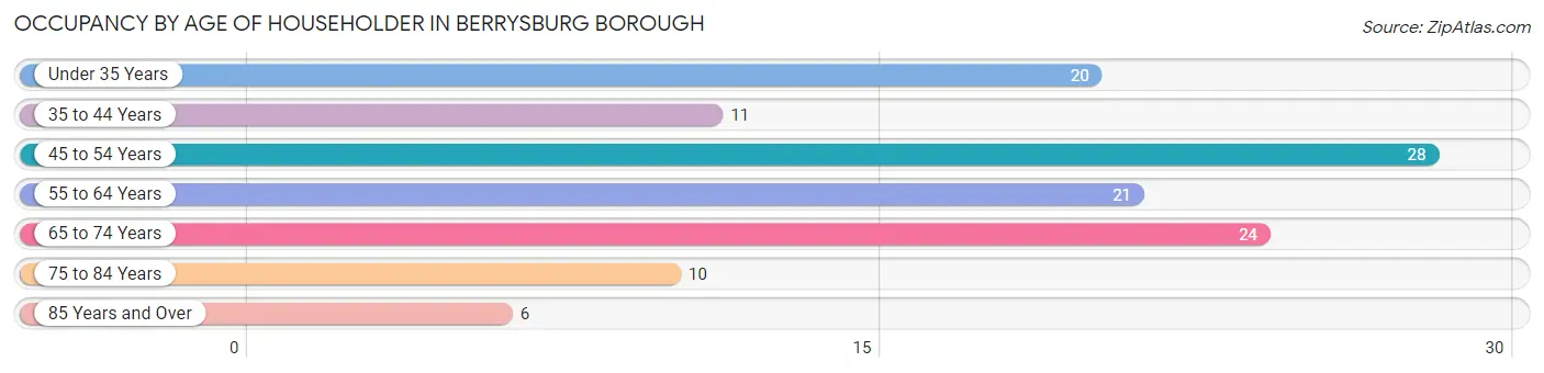 Occupancy by Age of Householder in Berrysburg borough