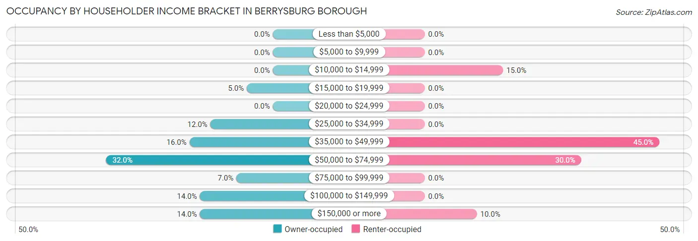 Occupancy by Householder Income Bracket in Berrysburg borough