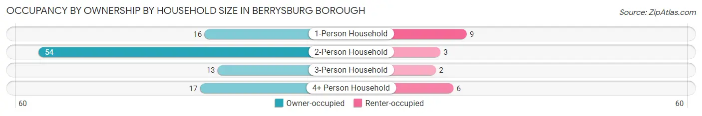 Occupancy by Ownership by Household Size in Berrysburg borough