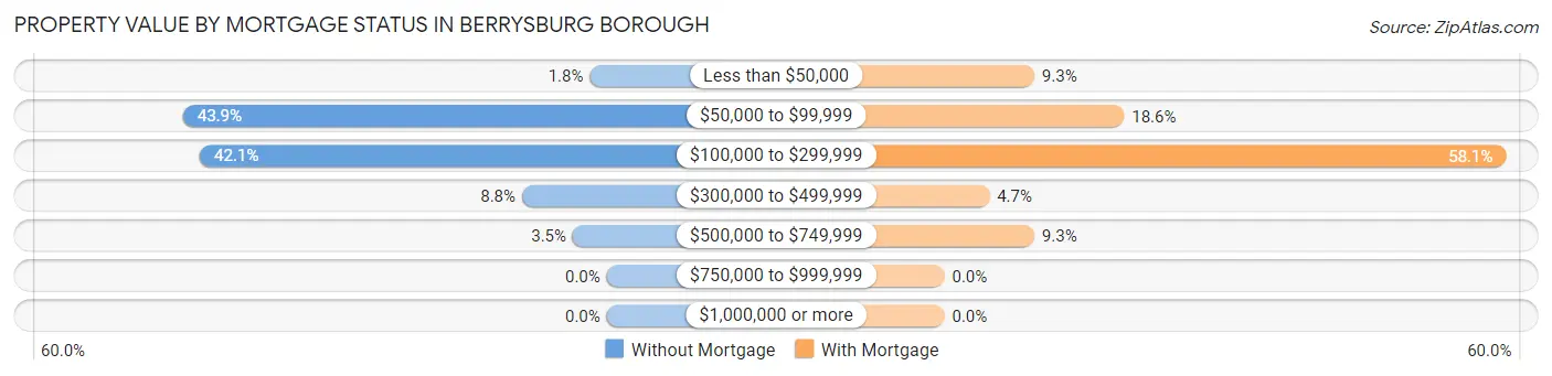 Property Value by Mortgage Status in Berrysburg borough