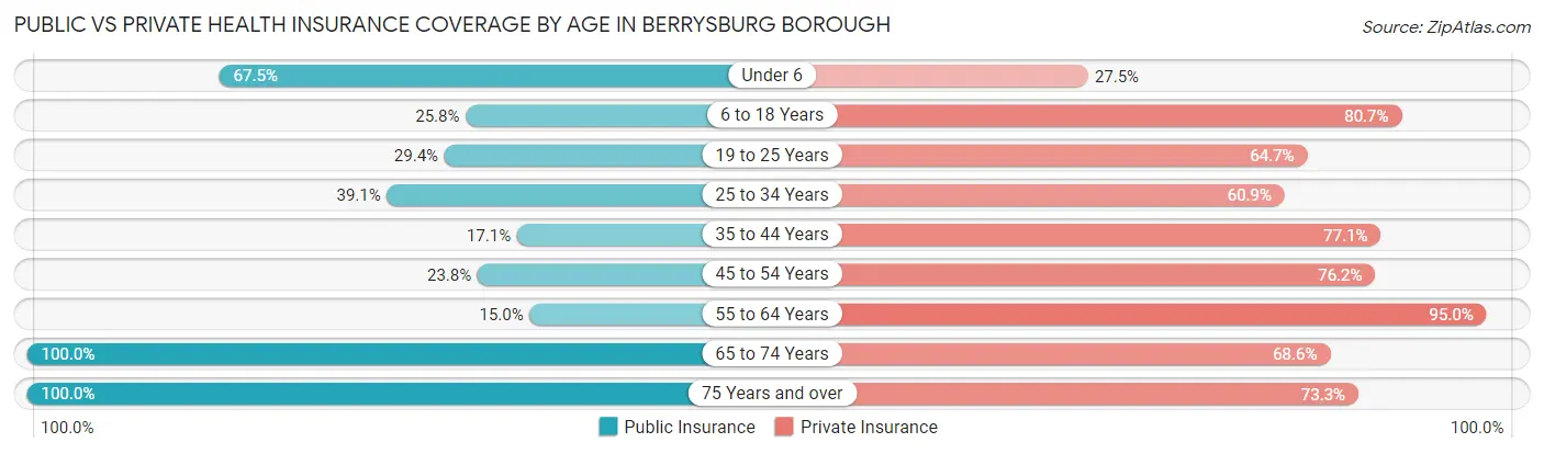 Public vs Private Health Insurance Coverage by Age in Berrysburg borough