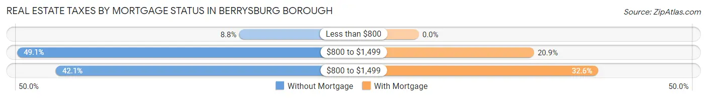 Real Estate Taxes by Mortgage Status in Berrysburg borough
