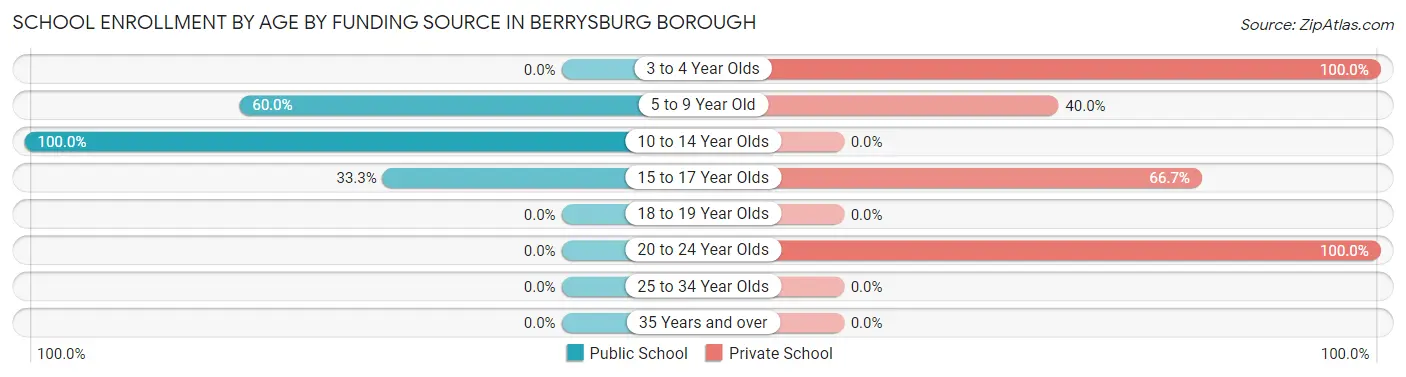School Enrollment by Age by Funding Source in Berrysburg borough