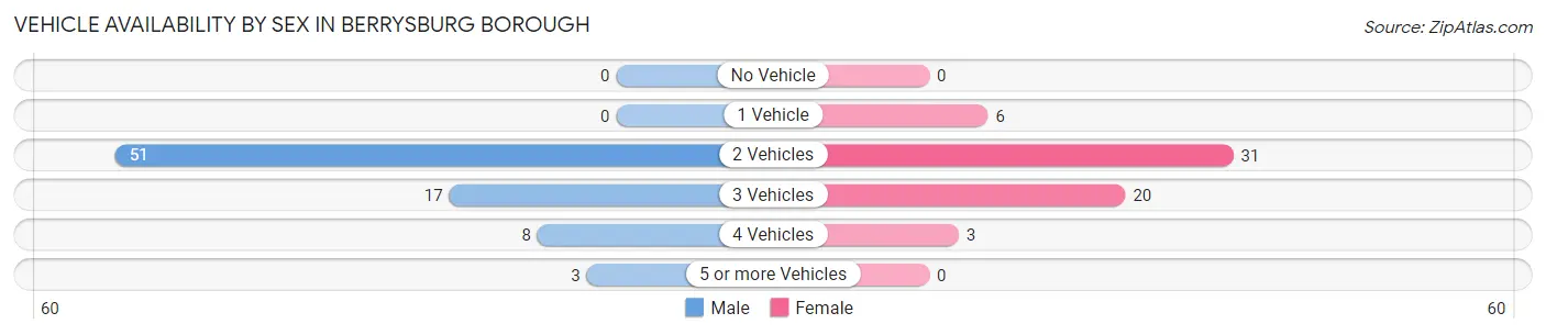 Vehicle Availability by Sex in Berrysburg borough