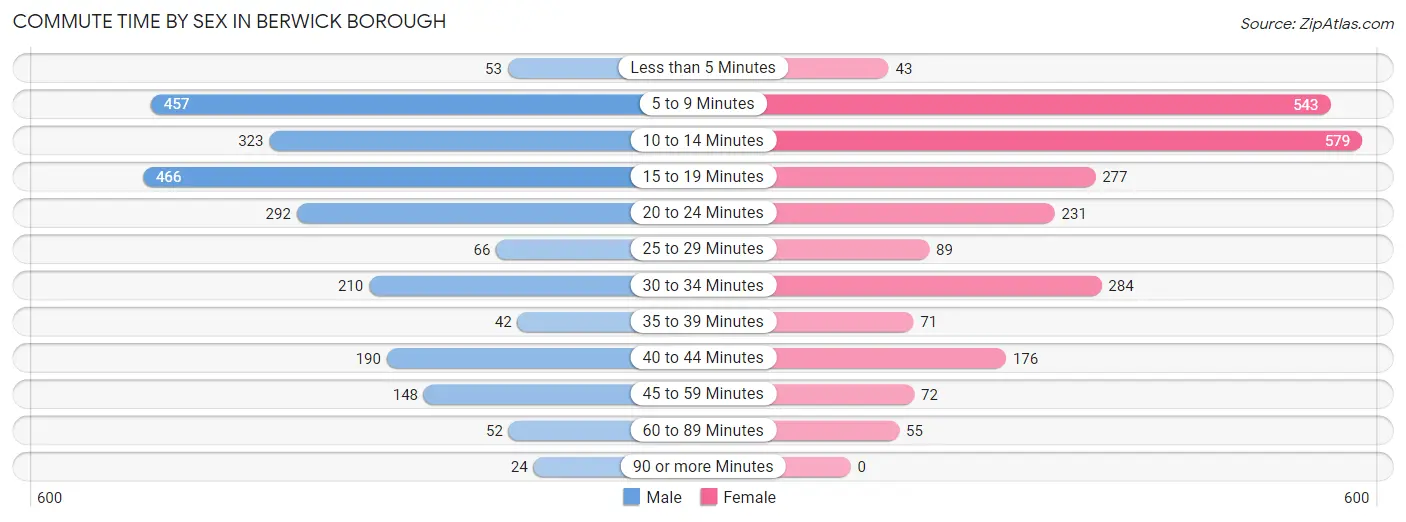 Commute Time by Sex in Berwick borough