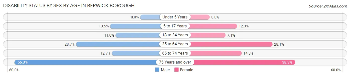 Disability Status by Sex by Age in Berwick borough