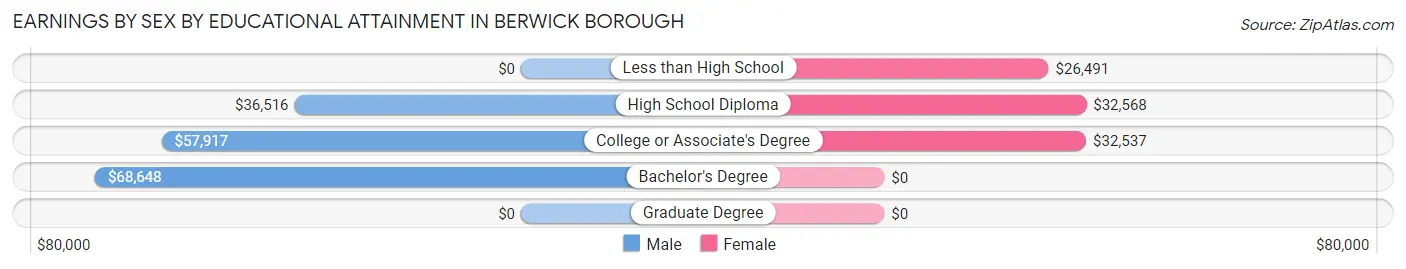 Earnings by Sex by Educational Attainment in Berwick borough