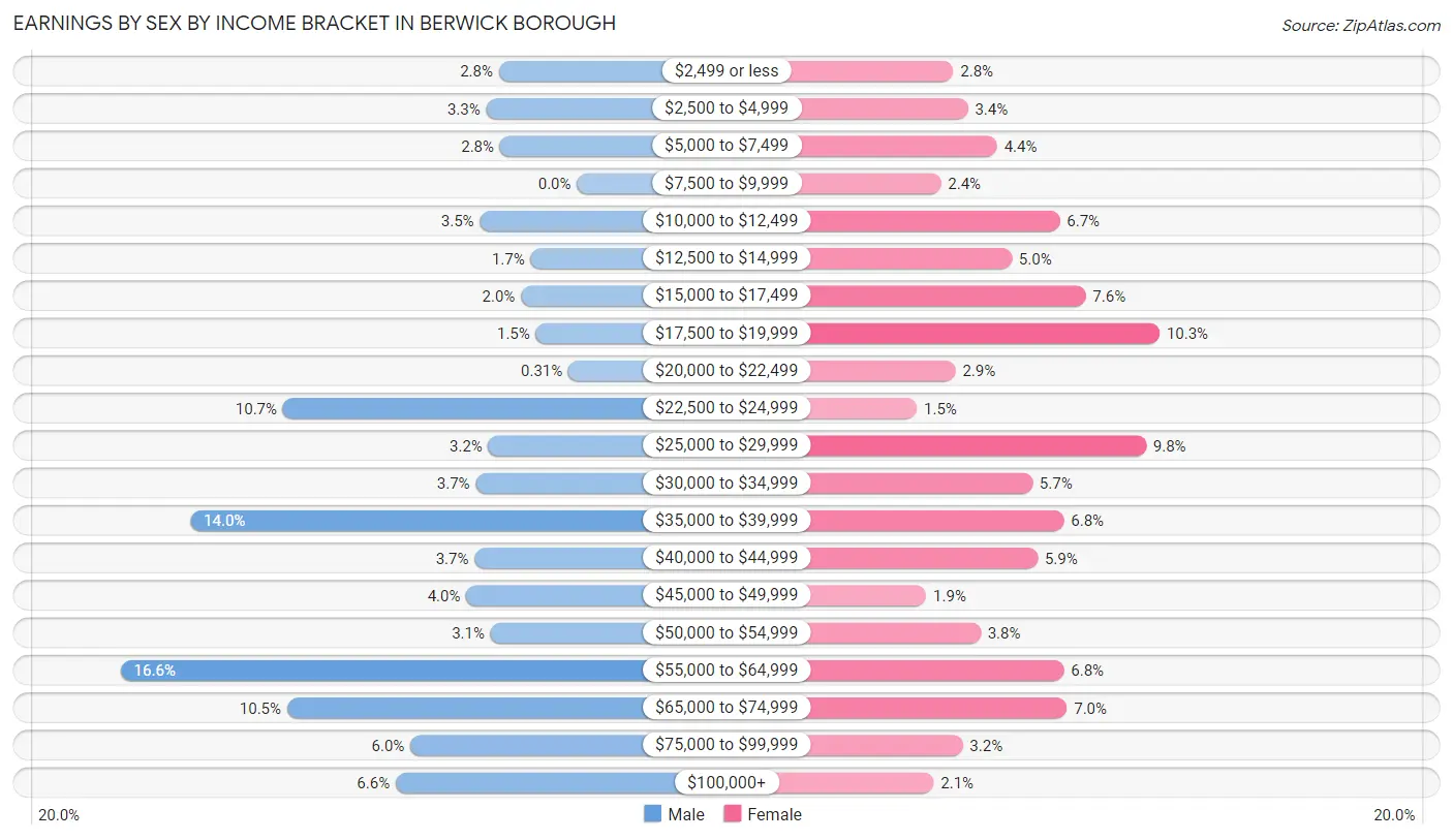 Earnings by Sex by Income Bracket in Berwick borough