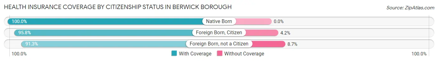 Health Insurance Coverage by Citizenship Status in Berwick borough
