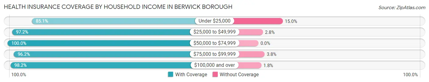 Health Insurance Coverage by Household Income in Berwick borough
