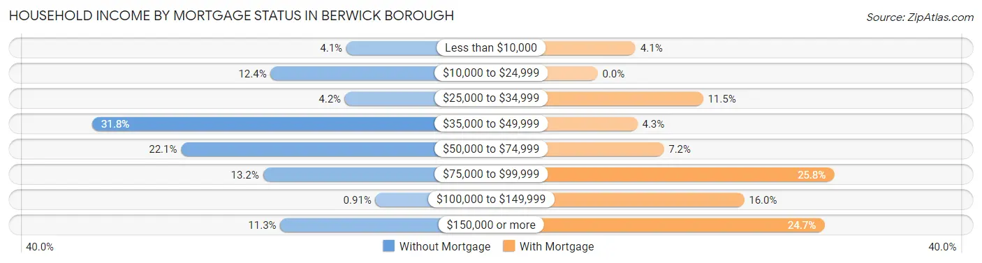 Household Income by Mortgage Status in Berwick borough