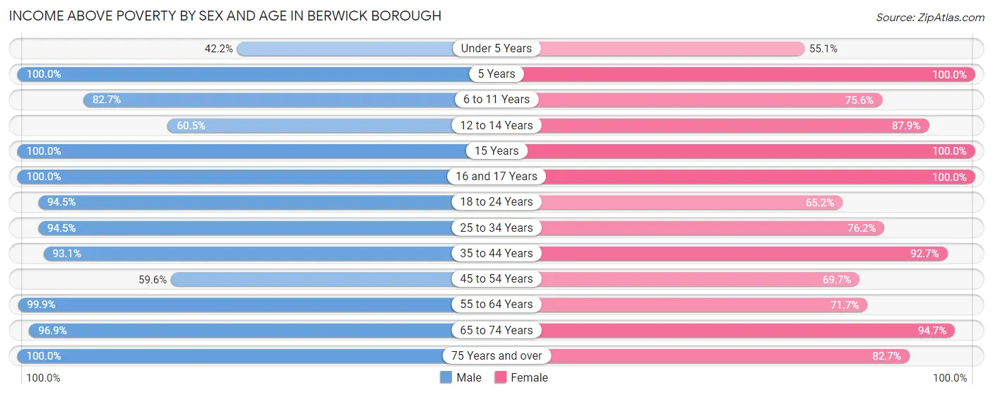 Income Above Poverty by Sex and Age in Berwick borough