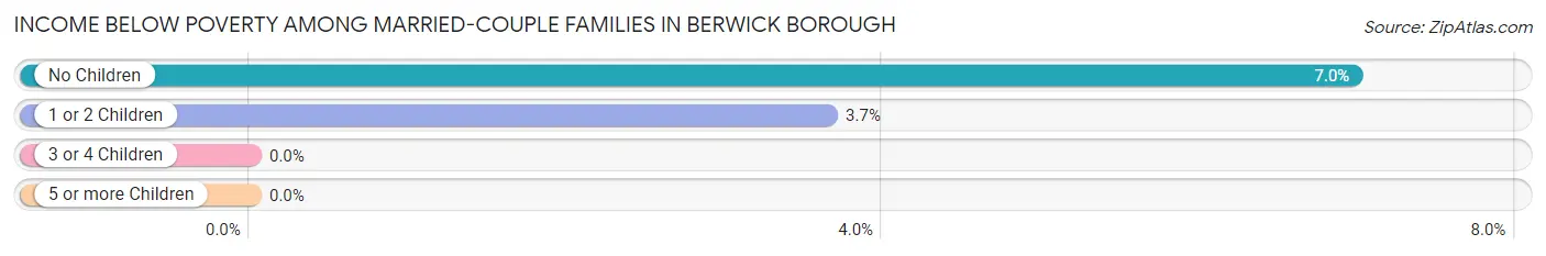 Income Below Poverty Among Married-Couple Families in Berwick borough