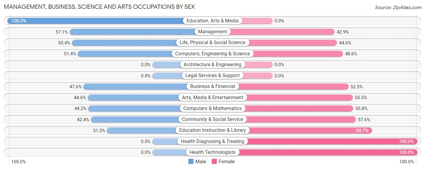 Management, Business, Science and Arts Occupations by Sex in Berwick borough
