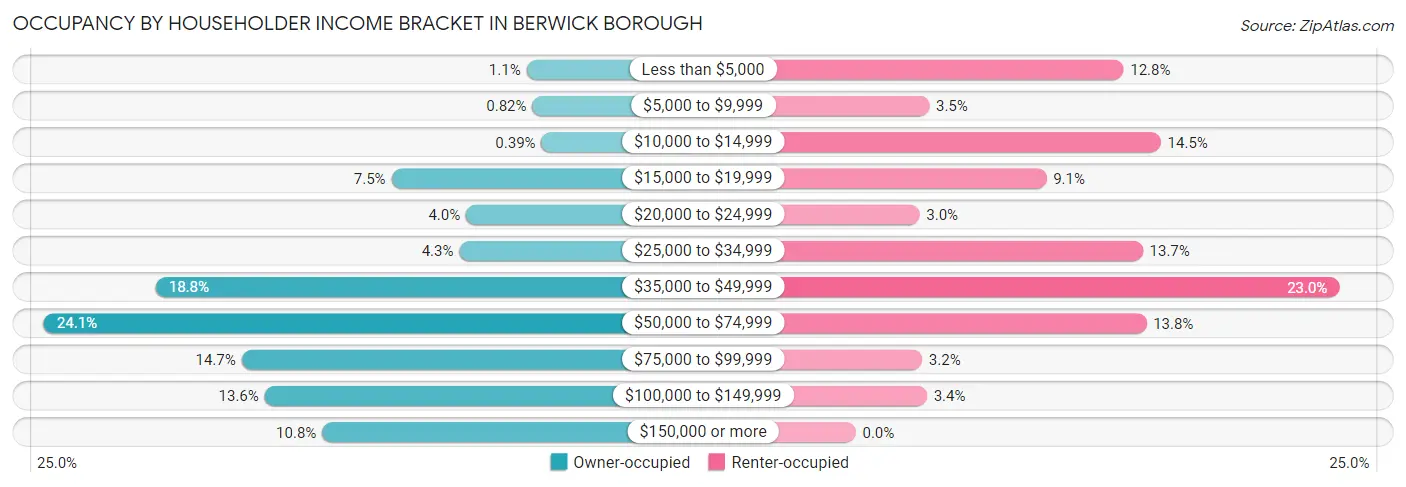 Occupancy by Householder Income Bracket in Berwick borough