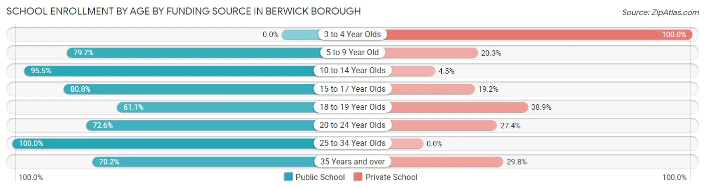 School Enrollment by Age by Funding Source in Berwick borough