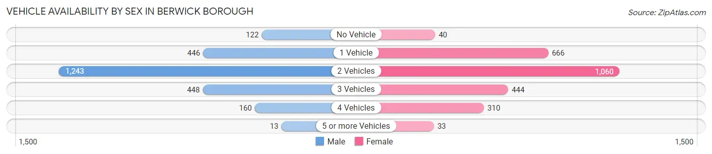 Vehicle Availability by Sex in Berwick borough