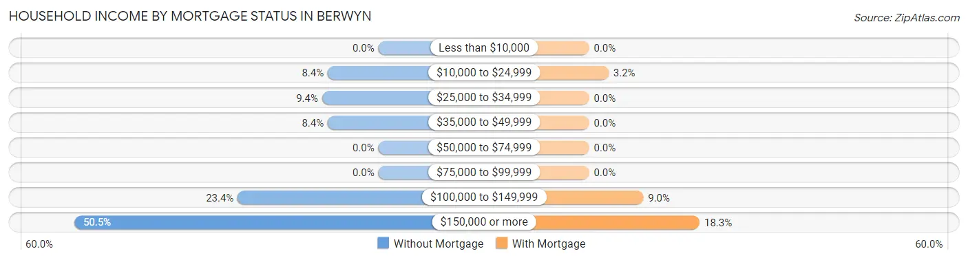 Household Income by Mortgage Status in Berwyn