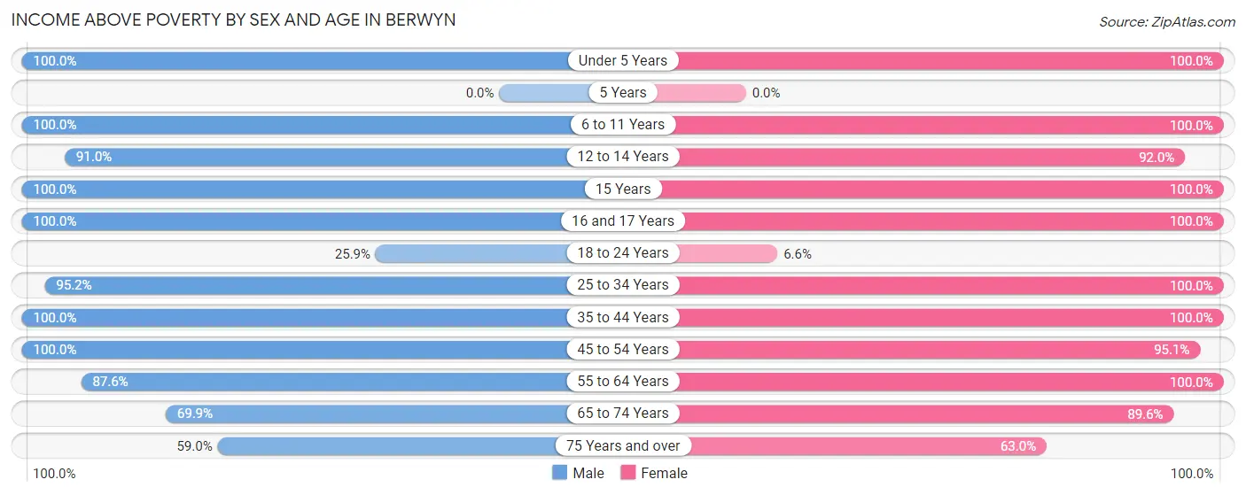Income Above Poverty by Sex and Age in Berwyn
