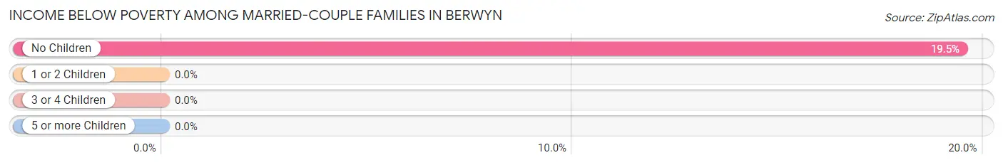 Income Below Poverty Among Married-Couple Families in Berwyn