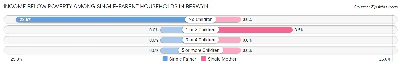 Income Below Poverty Among Single-Parent Households in Berwyn