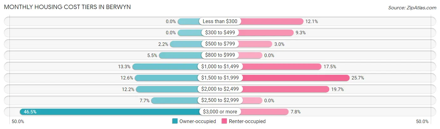 Monthly Housing Cost Tiers in Berwyn