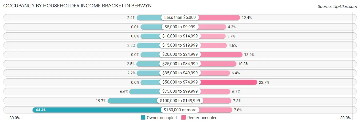 Occupancy by Householder Income Bracket in Berwyn
