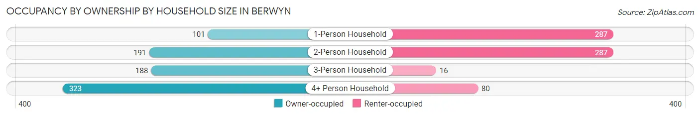 Occupancy by Ownership by Household Size in Berwyn