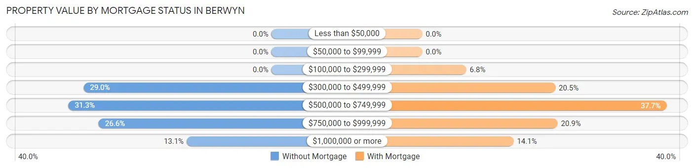 Property Value by Mortgage Status in Berwyn