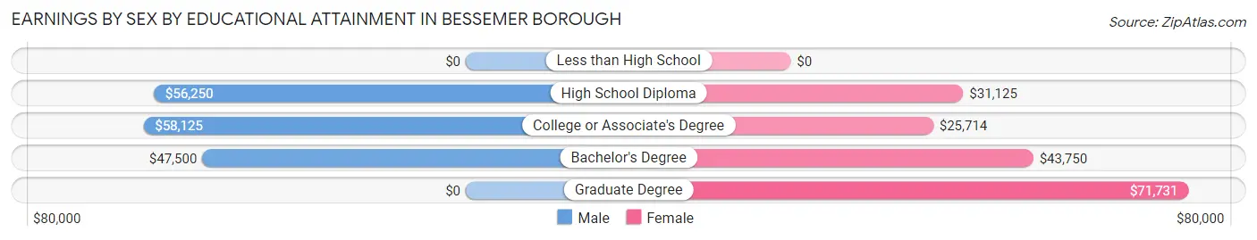 Earnings by Sex by Educational Attainment in Bessemer borough