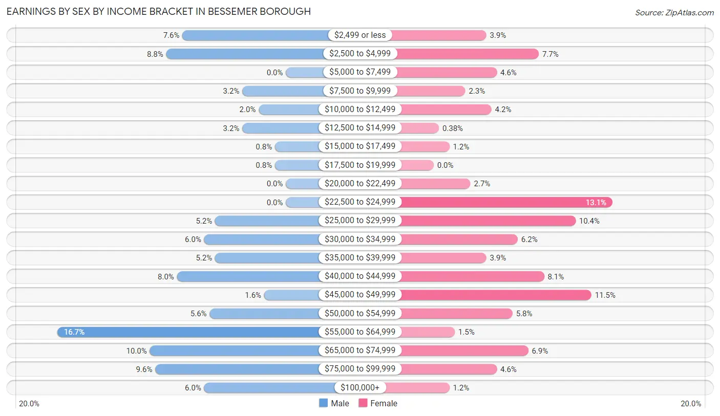 Earnings by Sex by Income Bracket in Bessemer borough