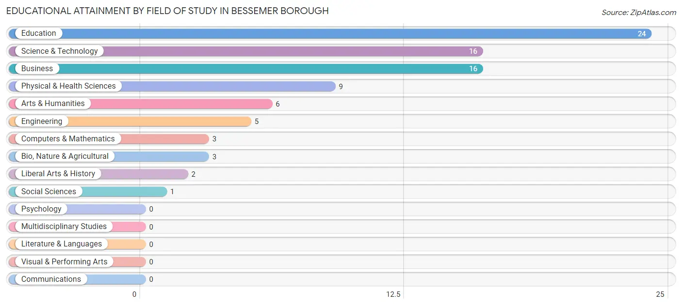 Educational Attainment by Field of Study in Bessemer borough