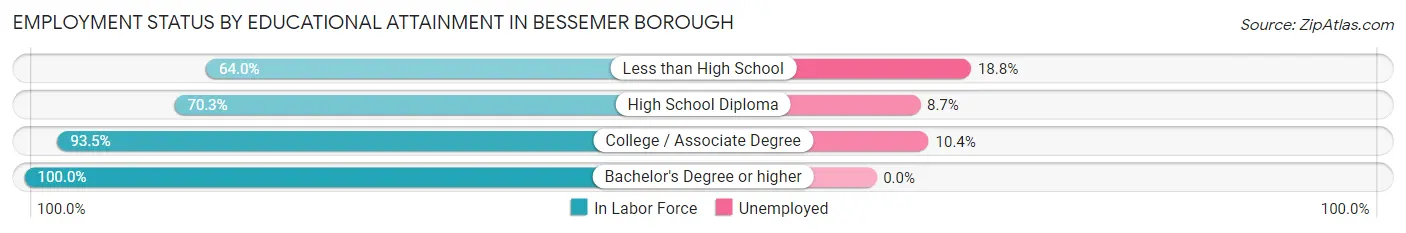 Employment Status by Educational Attainment in Bessemer borough